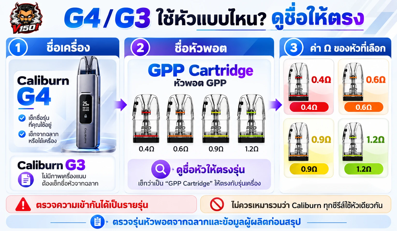 แผนภาพตรวจหัวพอต GPP ค่าโอห์ม และรุ่นเครื่อง G4 กับ G3 ที่ต้องเทียบให้ตรง