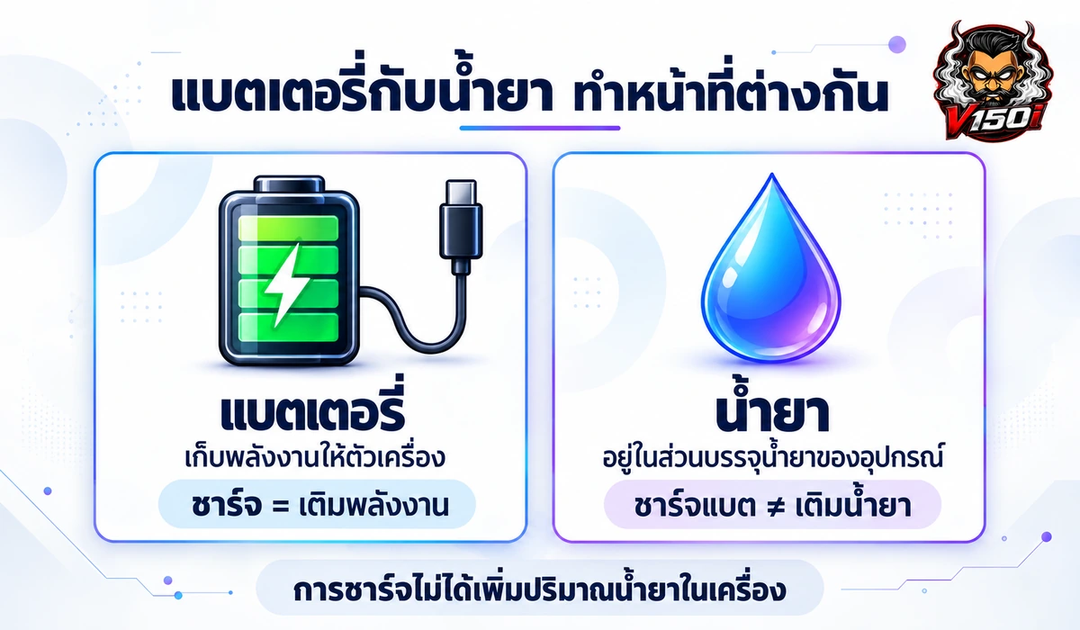 ชาร์จแบตได้ แต่เติมน้ำยาไม่ได้ เพราะแบตเตอรี่เก็บพลังงานและน้ำยาอยู่ในส่วนบรรจุที่แยกหน้าที่กัน