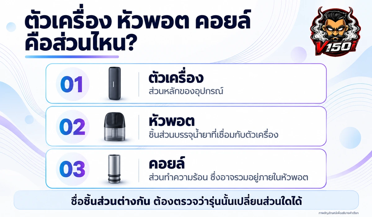 อธิบายส่วนประกอบตัวเครื่อง หัวพอต และคอยล์ พร้อมหน้าที่ของแต่ละส่วน